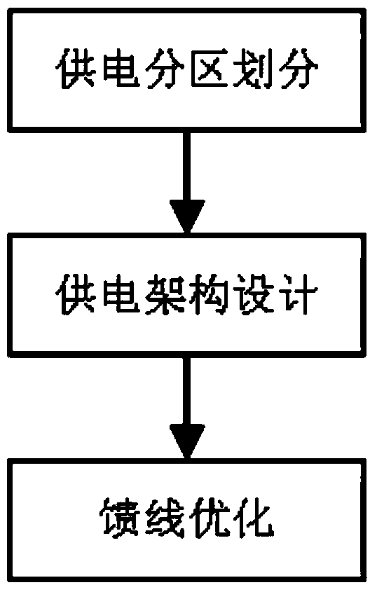 Power supply zone partitioning method by use of Delaunay triangulation