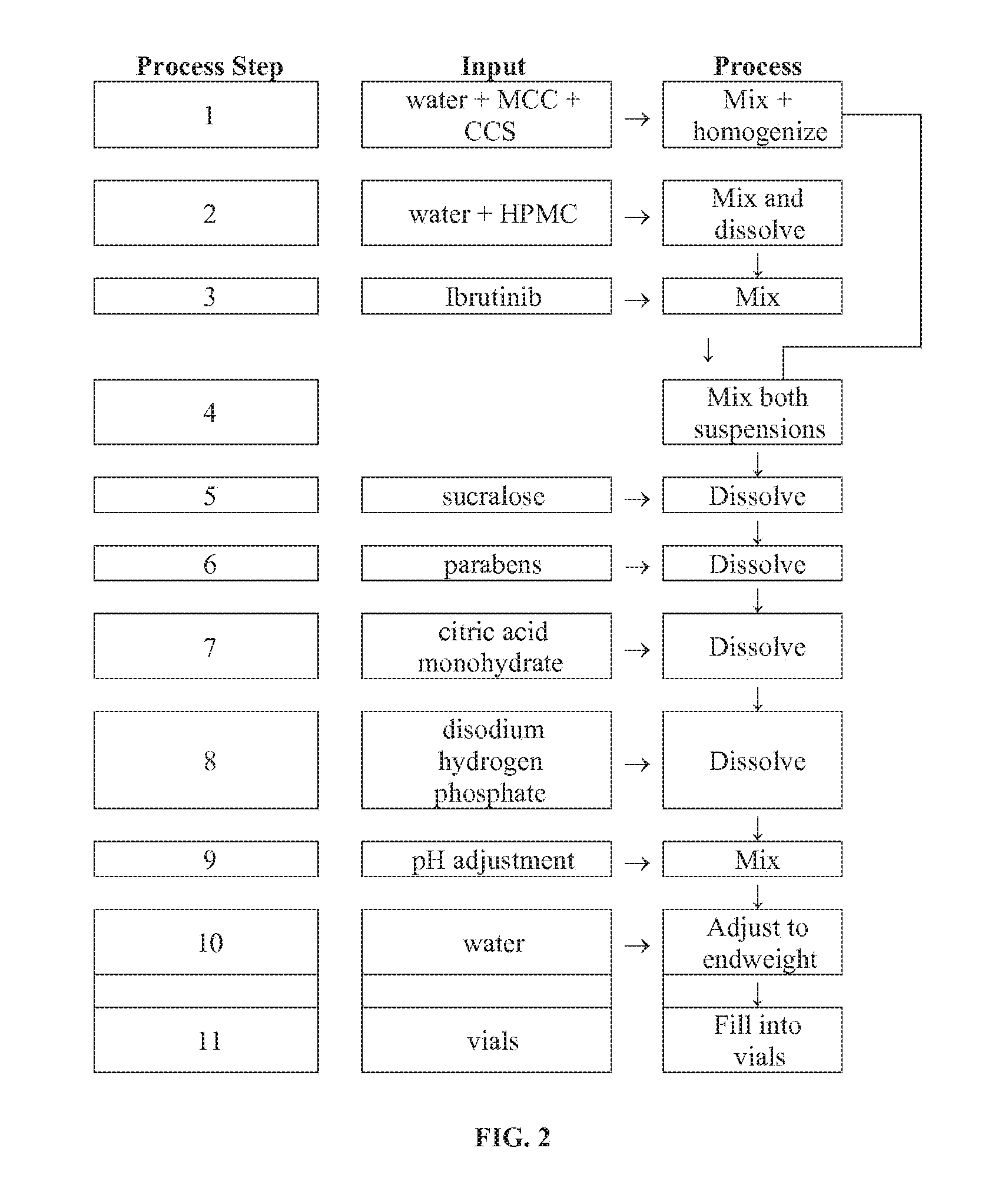 Compositions Containing Ibrutinib