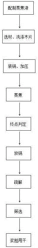 A kind of pulping method of special pulp