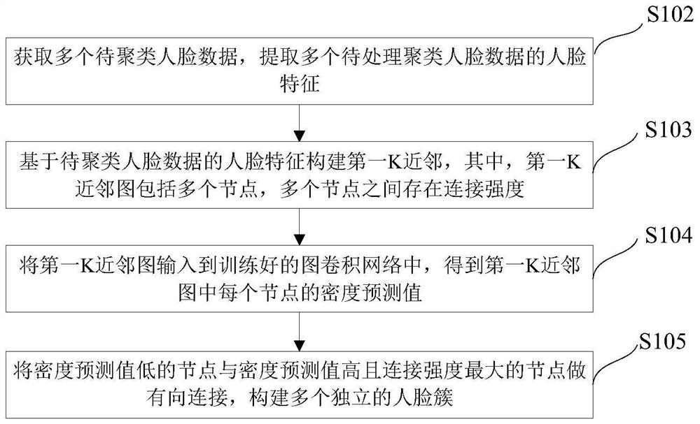 Face clustering method and device based on graph convolution and electronic equipment