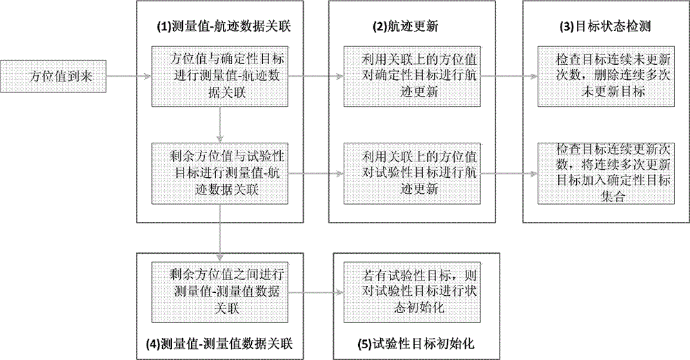 Multi-target data fusion method and system based on hydroacoustic sensor network