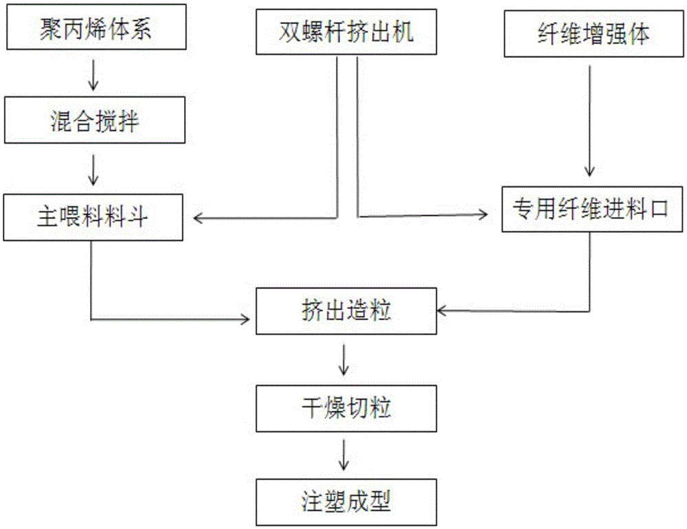 A kind of polypropylene composite material automobile water tank beam and preparation method