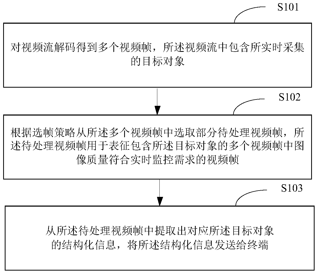 Video processing method and device, electronic equipment and storage medium