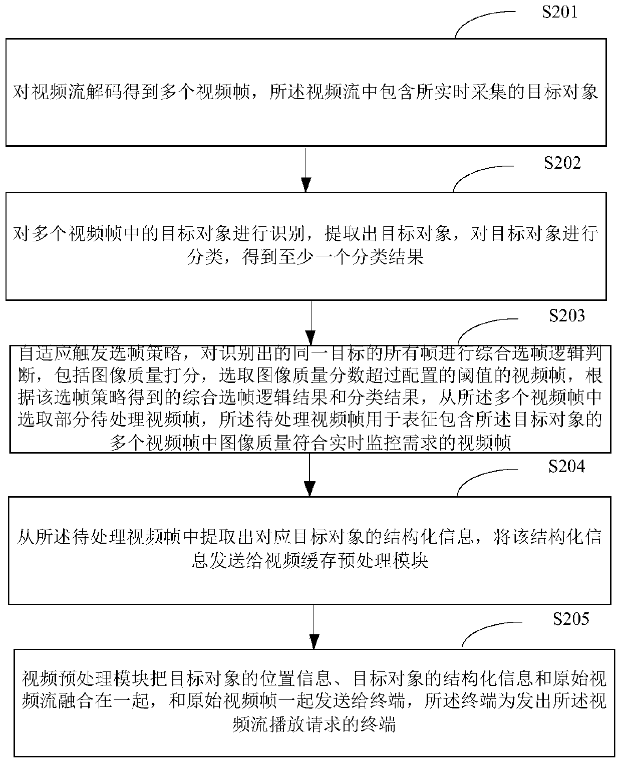 Video processing method and device, electronic equipment and storage medium