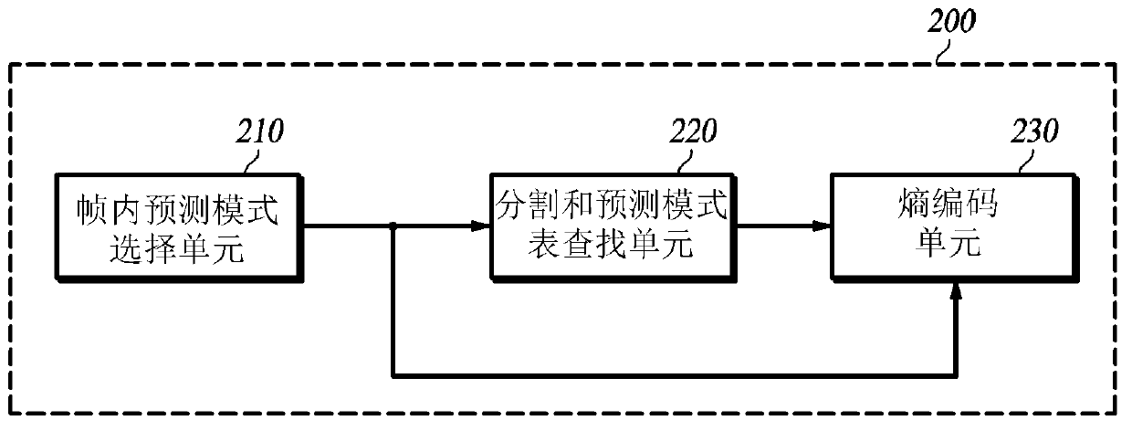 Apparatus and method for encoding/decoding additional intra-information