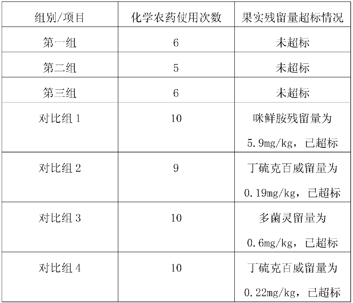 Orange disease and pest prevention and control method