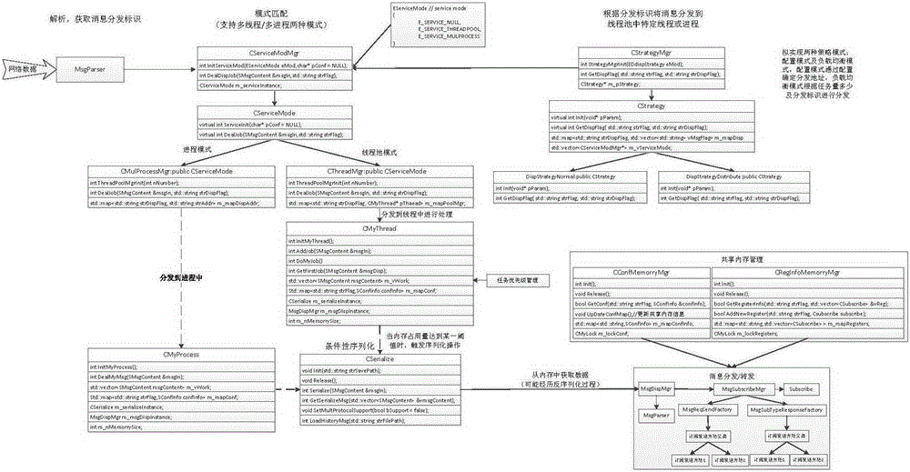 Distributed message forwarding method