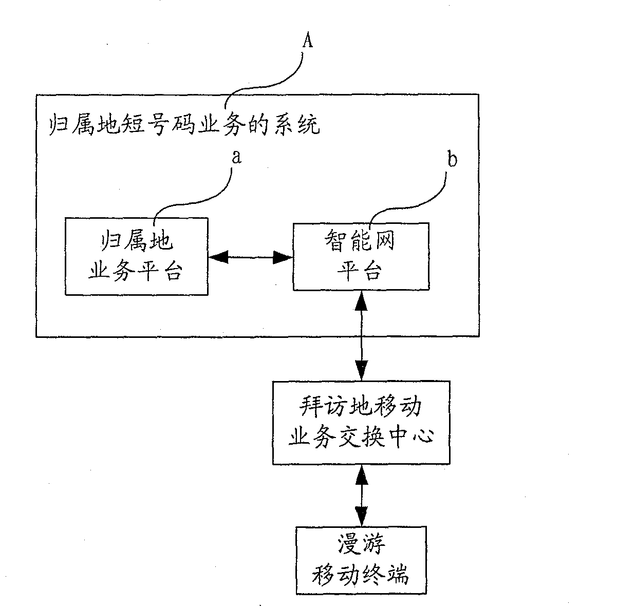 Home location short number service system, platform and implementation method