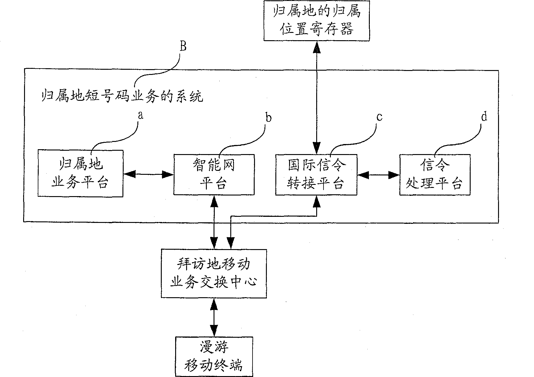 Home location short number service system, platform and implementation method