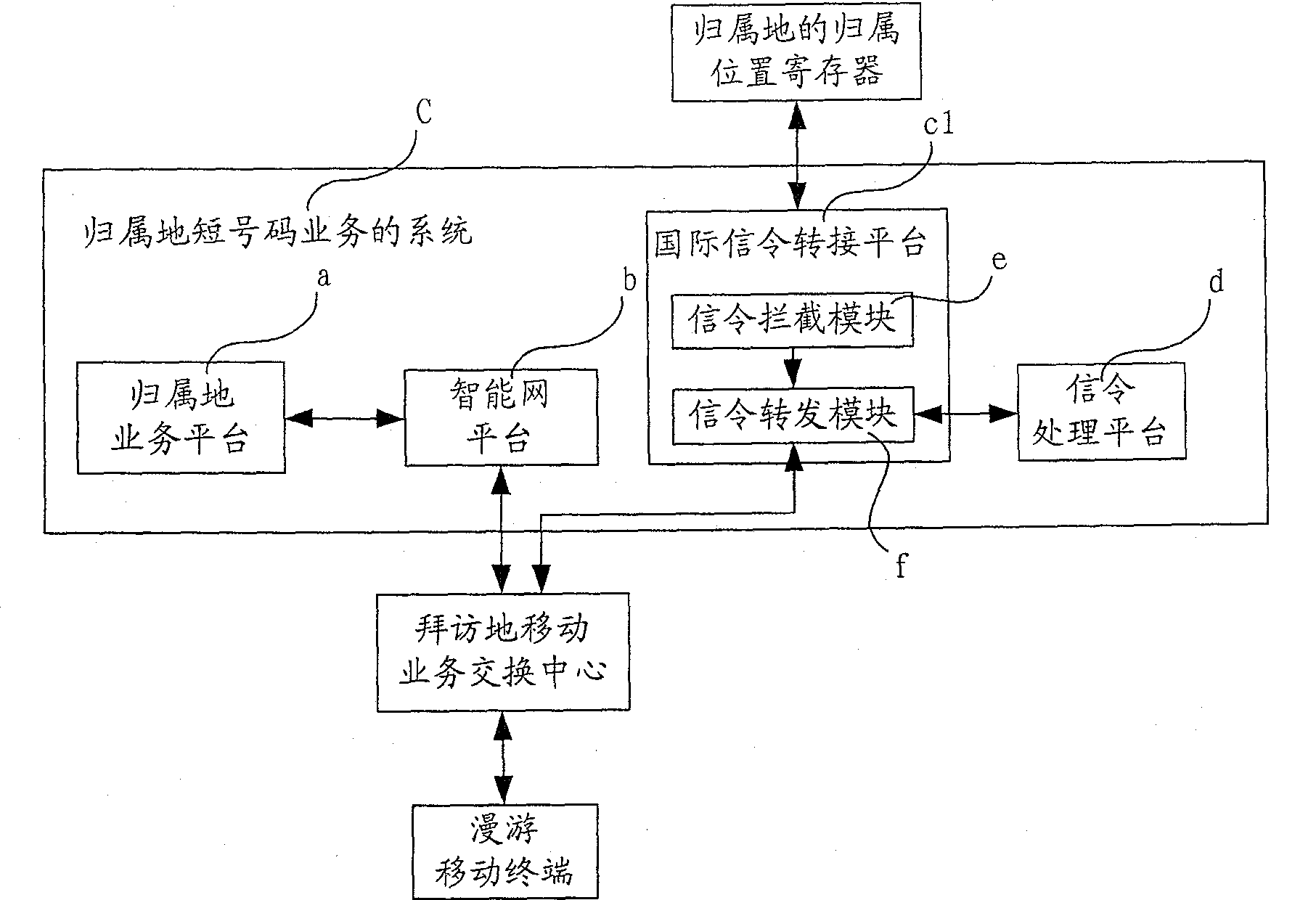 Home location short number service system, platform and implementation method