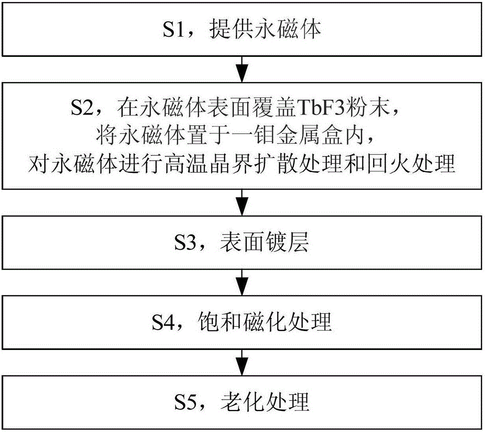 Preparation method of high-performance permanent magnet and vacuum undulator magnetic structure with high-performance permanent magnet