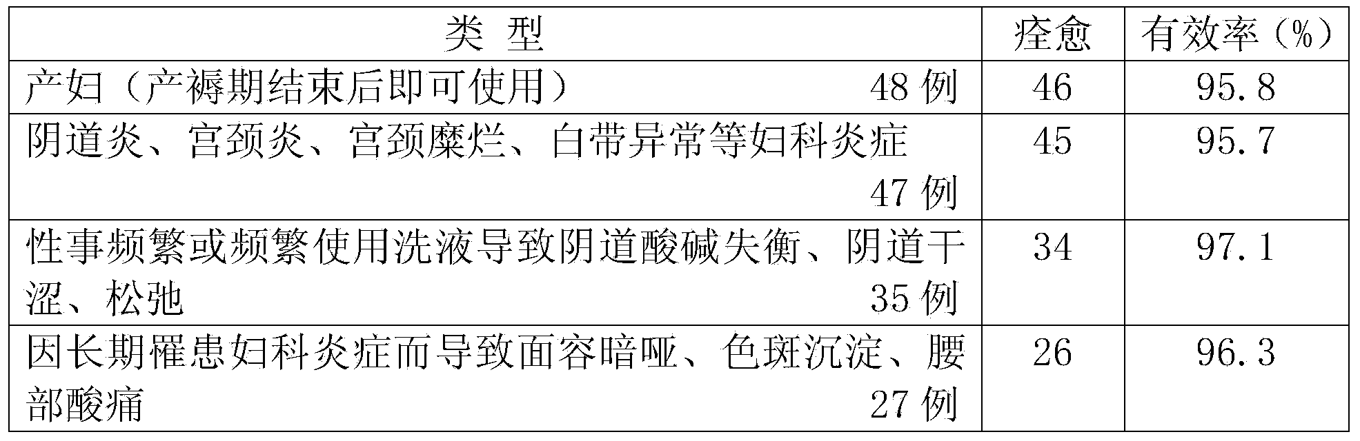 Pharmaceutical composition for treating vaginitis