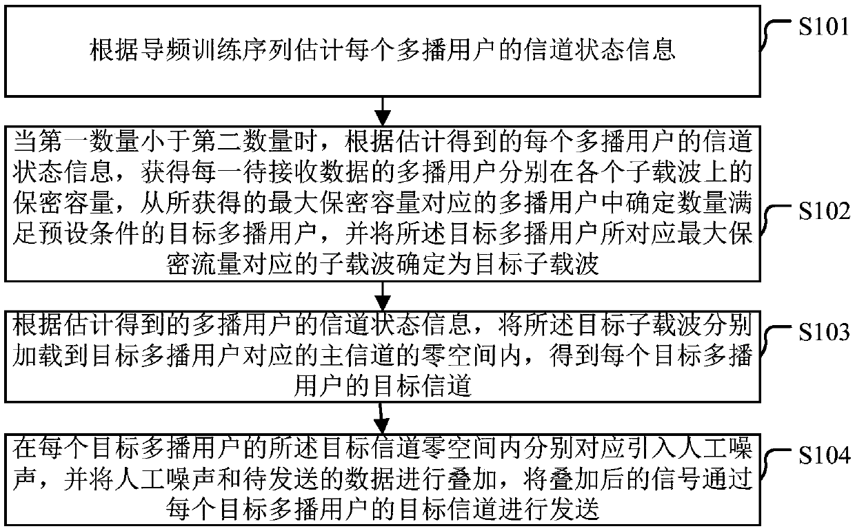 Multicast method and device based on physical layer security transmission