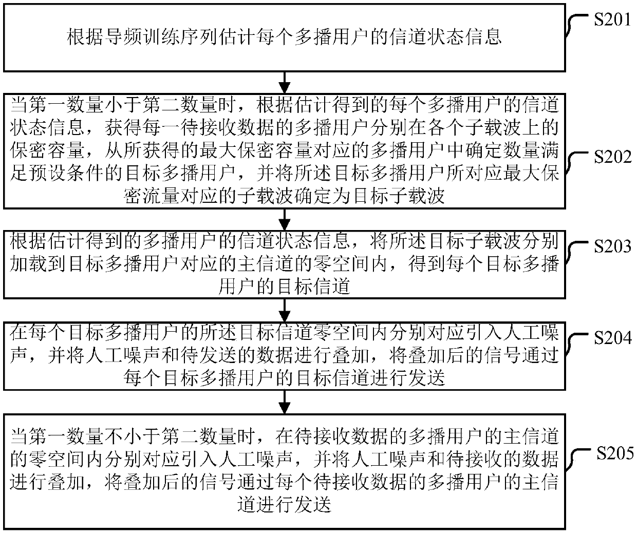 Multicast method and device based on physical layer security transmission