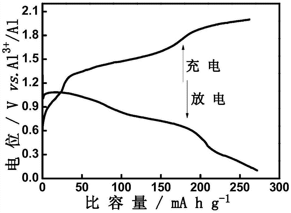 Aluminium ion secondary battery taking CuS as cathode and preparation technology thereof