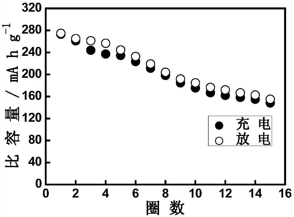 Aluminium ion secondary battery taking CuS as cathode and preparation technology thereof