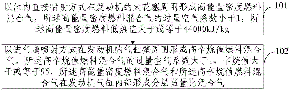 A combustion organization method and a combustion system