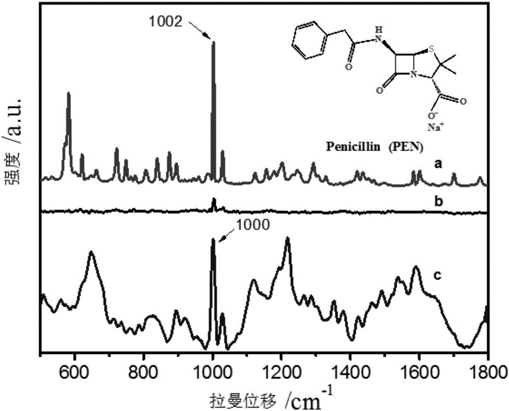 Surface enhanced raman detection method on penicillin drug in milk