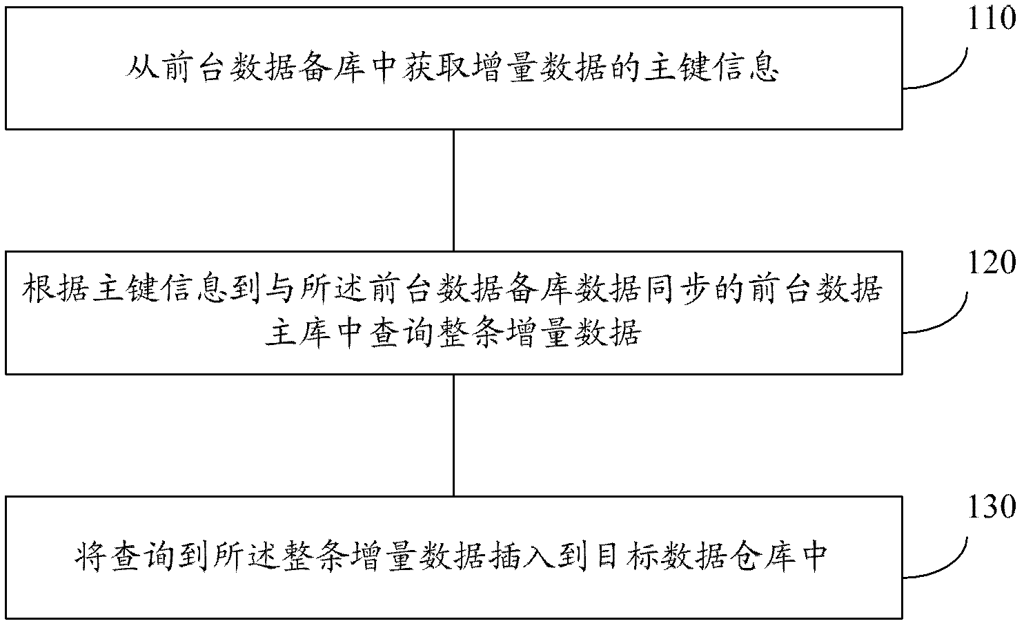 Incremental data extracting method, device and system