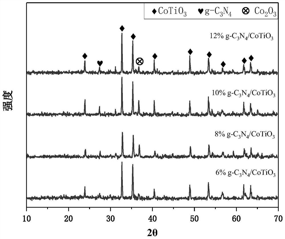 N/CoTiO3@g-C3N4 composite material with alcohol-sensitive and aldehyde-sensitive dual functions as well as preparation method and application of N/CoTiO3@g-C3N4 composite material