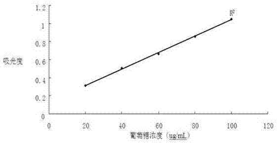 Extraction and separation method of phyllanthus urinaria polyose