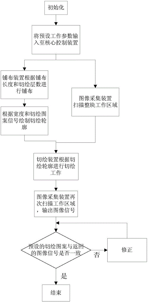 Cloth spreading and cutting plotter and control method thereof