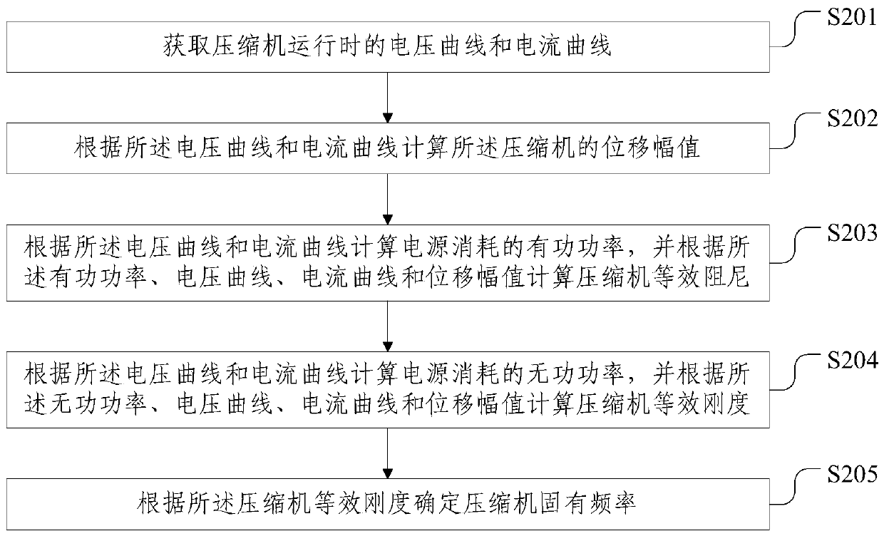 Compressor parameter test method and device