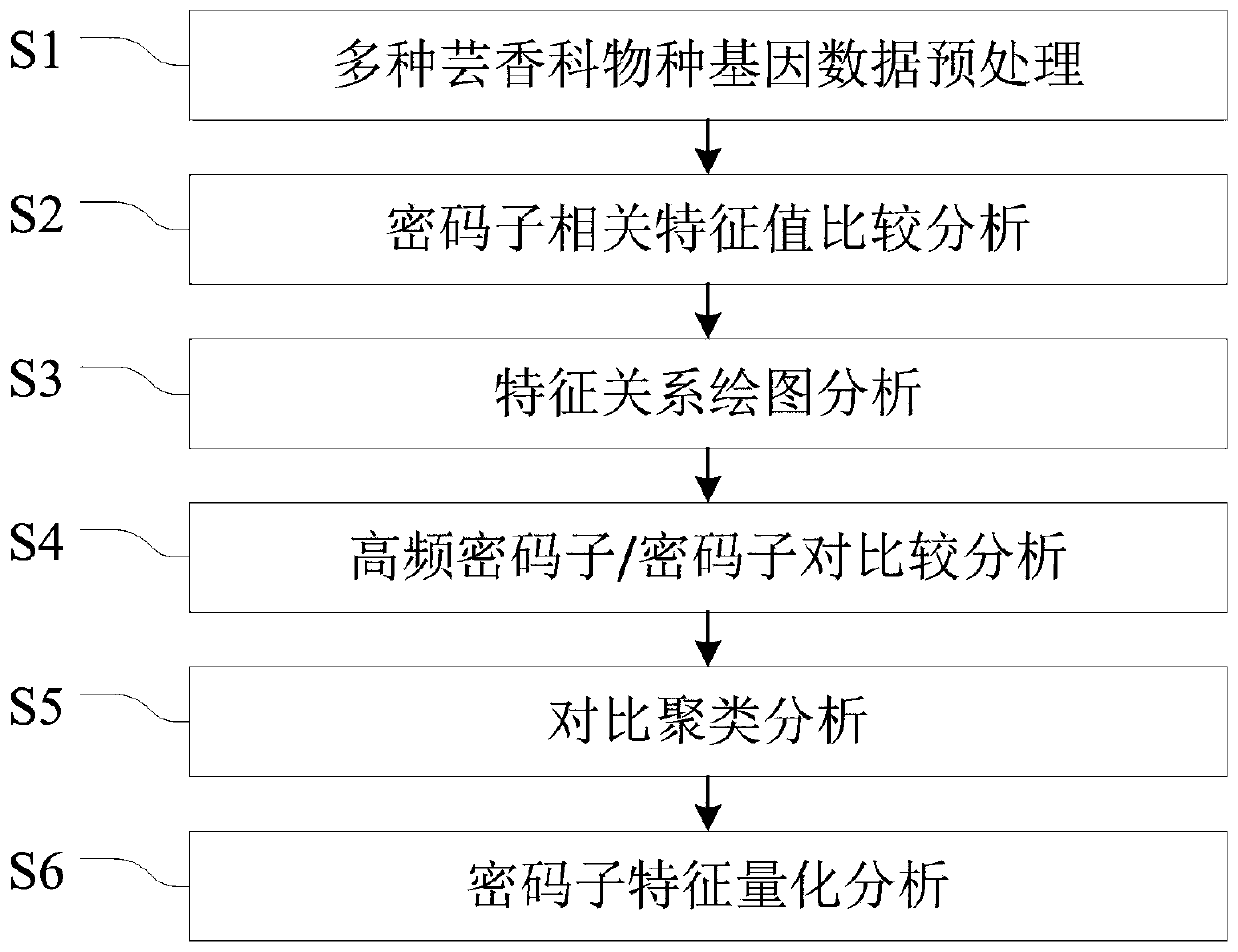 Rutaceae multi-species codon using mode analysis method and system