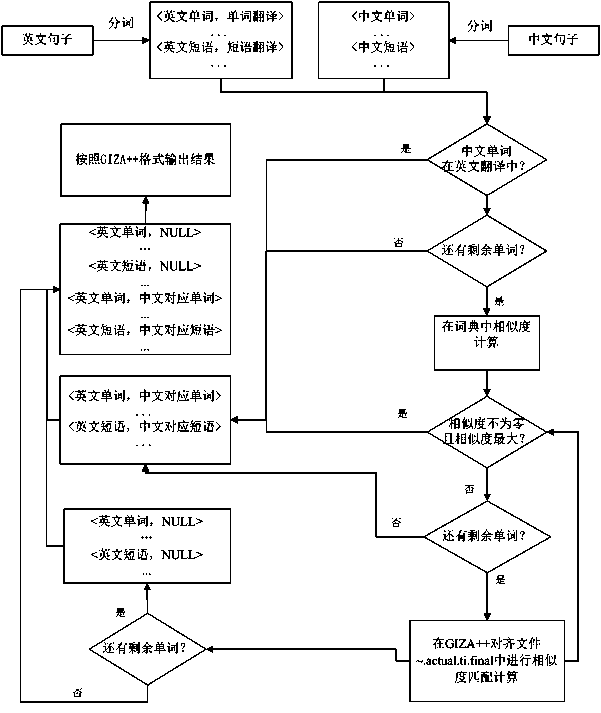 Word and expression alignment method and device