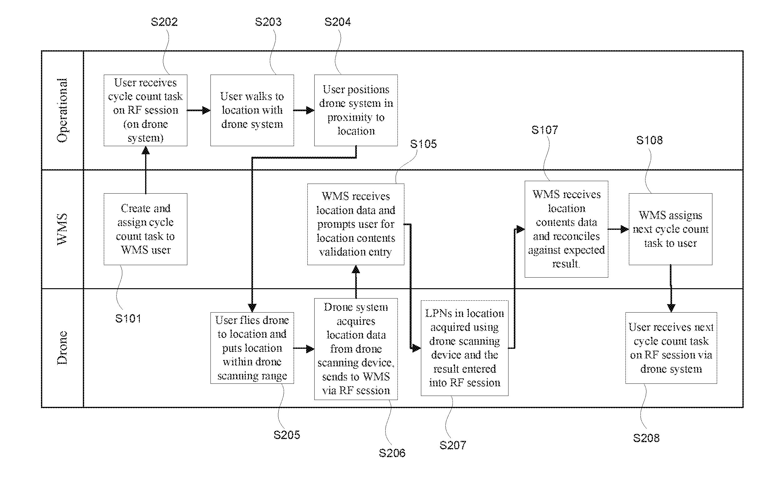 Method and apparatus for warehouse cycle counting using a drone