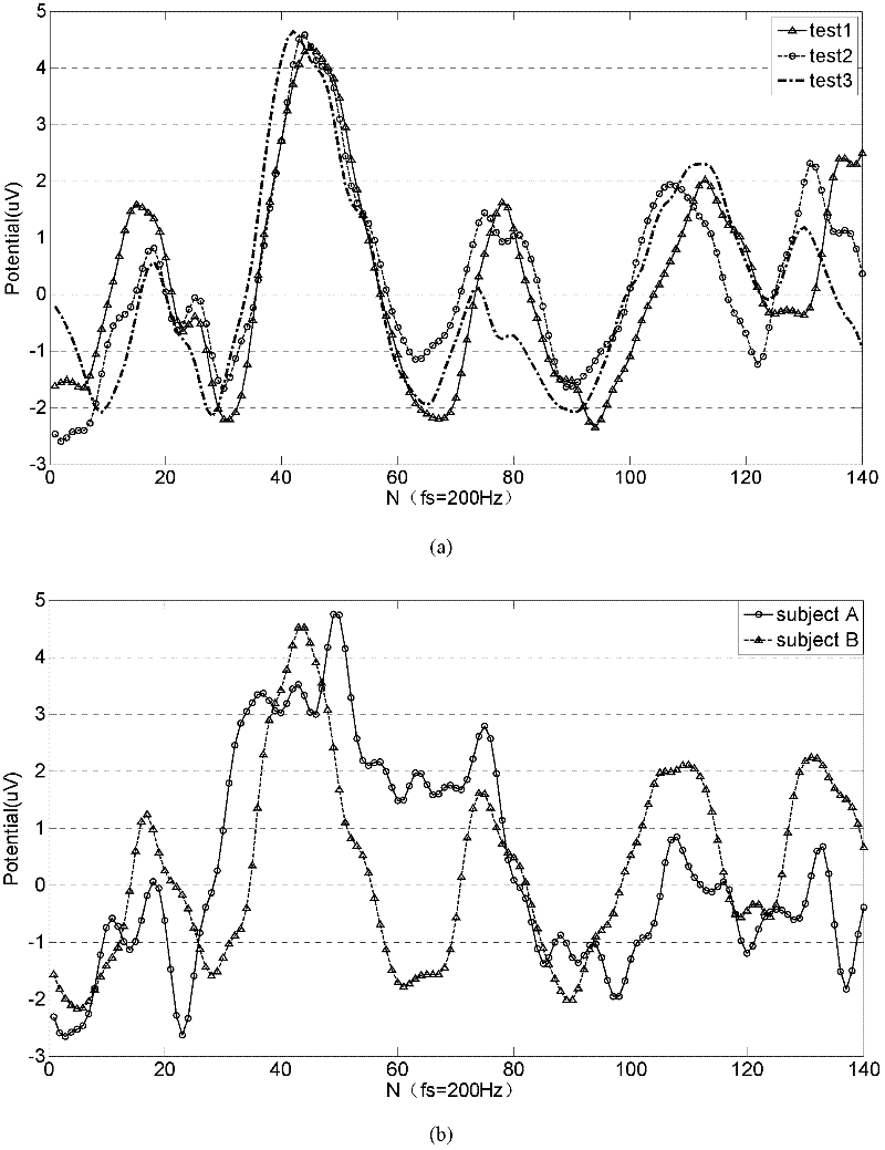 Identifying method based on visual evoked P3 potential