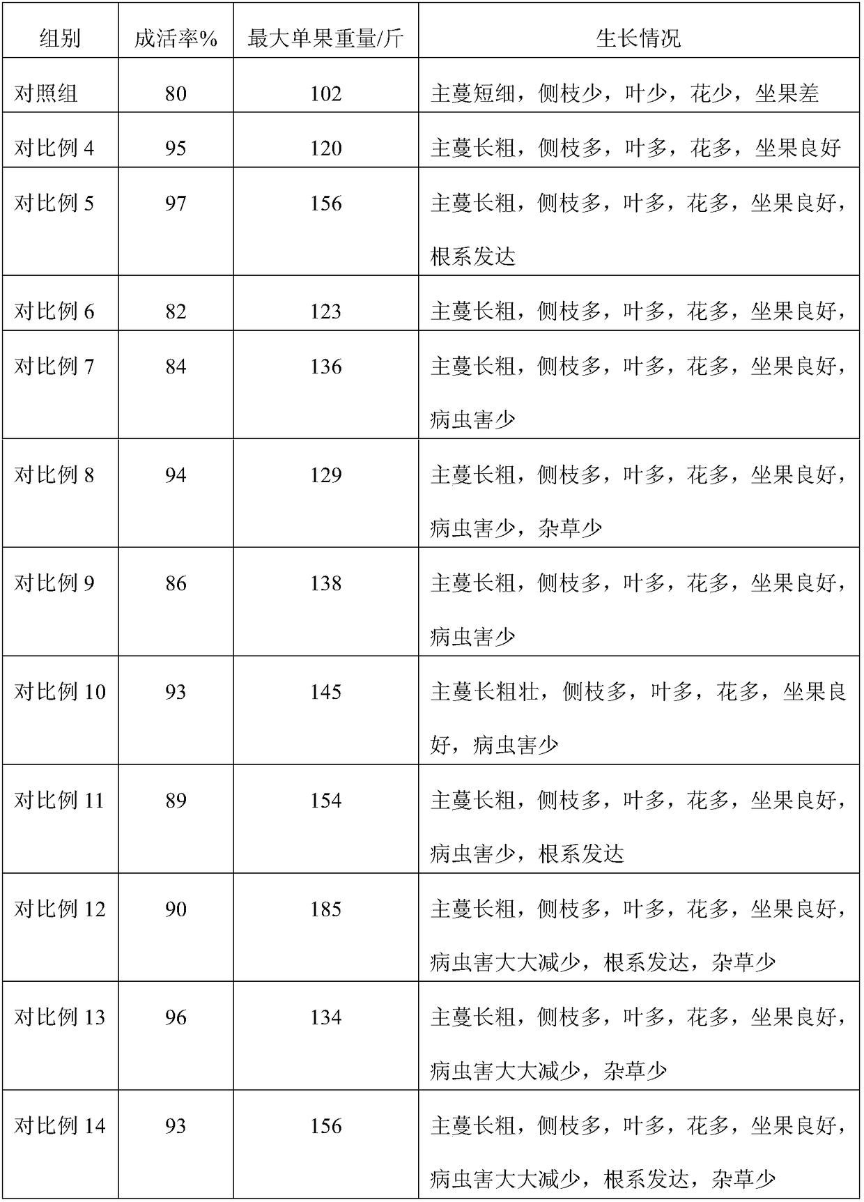 Water-soluble fertilizer formula for soilless culture of giant pumpkins and soilless culture method