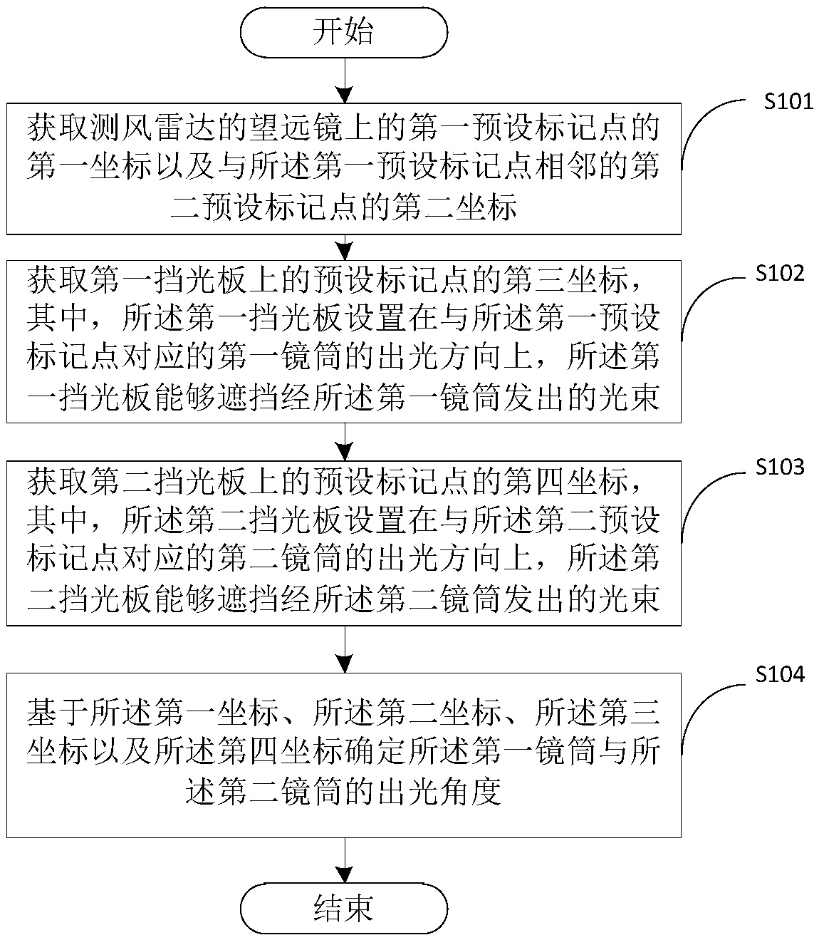 Angle measurement method and system