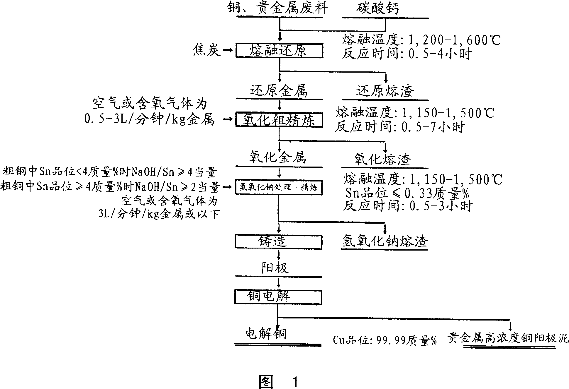 Dry type refining method for copper