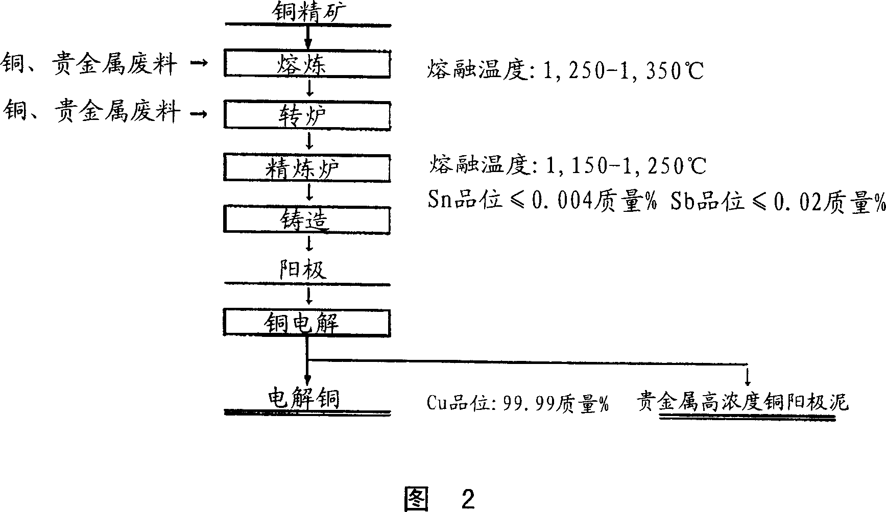 Dry type refining method for copper