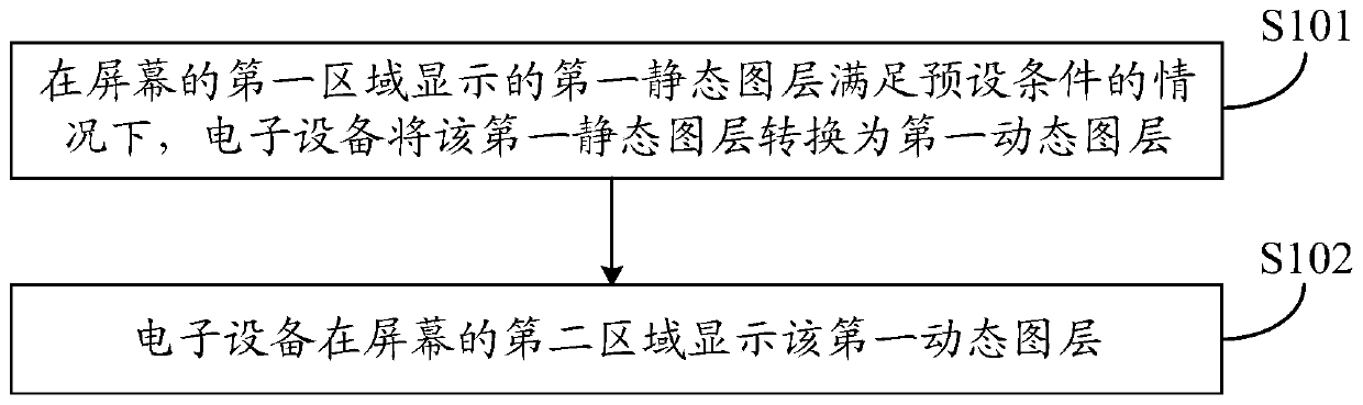 Display method and electronic equipment