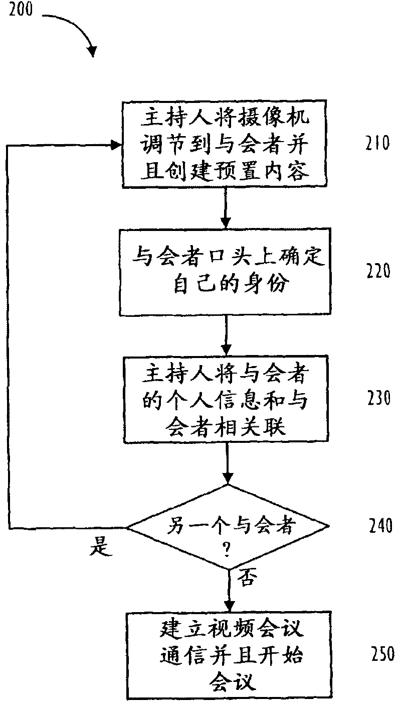 Displaying dynamic caller identity during point-to-point and multipoint audio/video conference