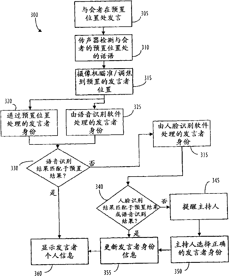 Displaying dynamic caller identity during point-to-point and multipoint audio/video conference