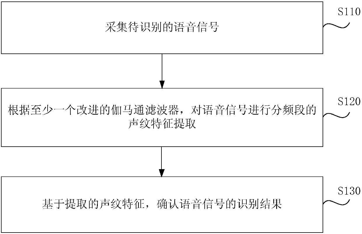 Voiceprint identifying method and device, server and storage medium