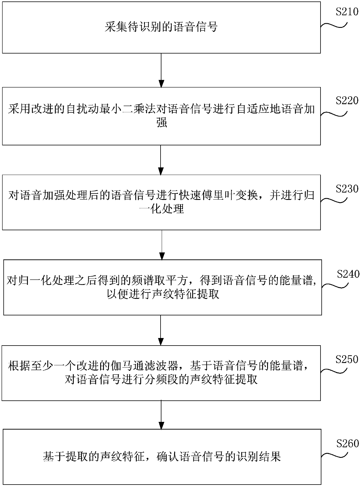 Voiceprint identifying method and device, server and storage medium