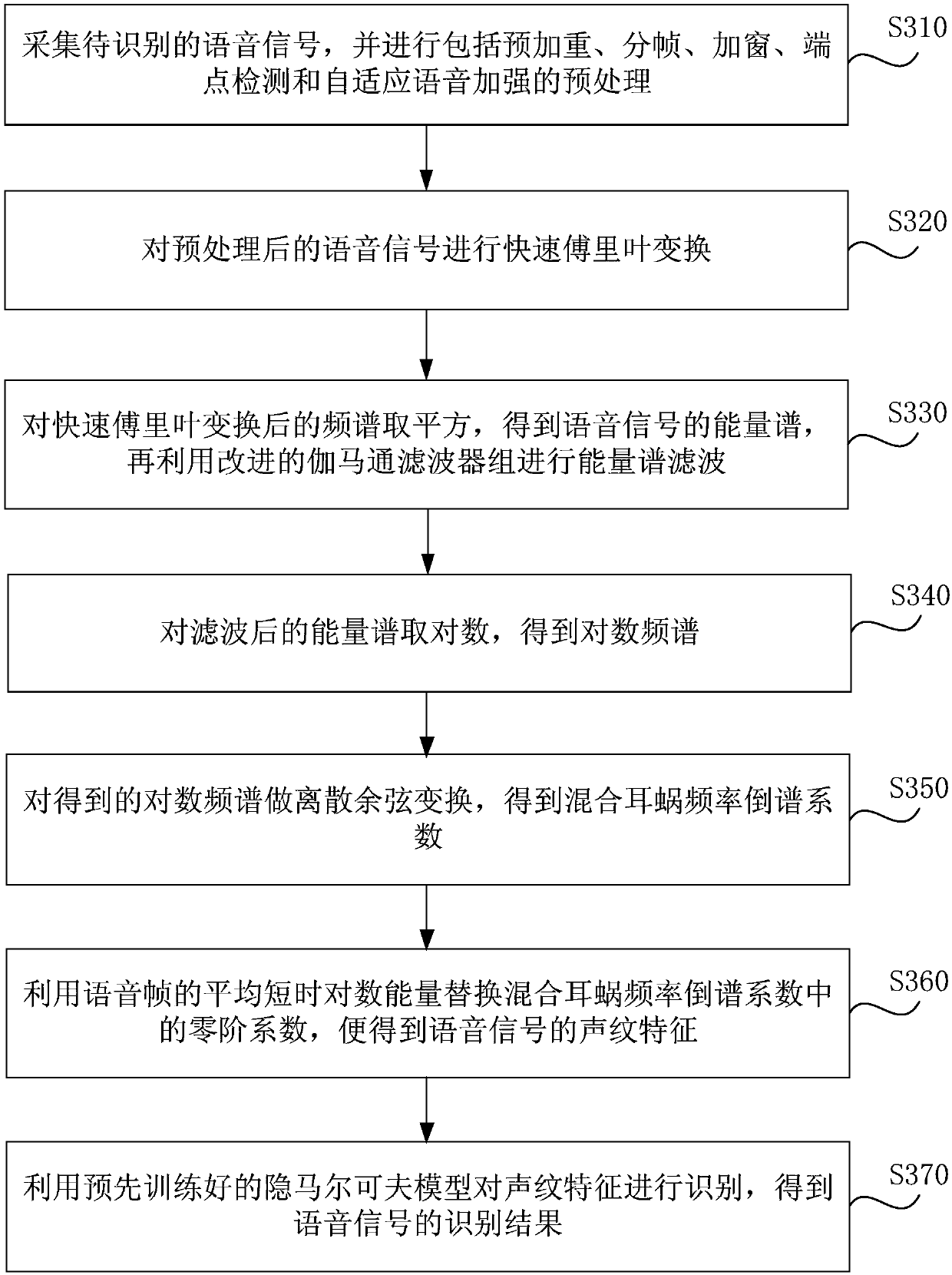 Voiceprint identifying method and device, server and storage medium