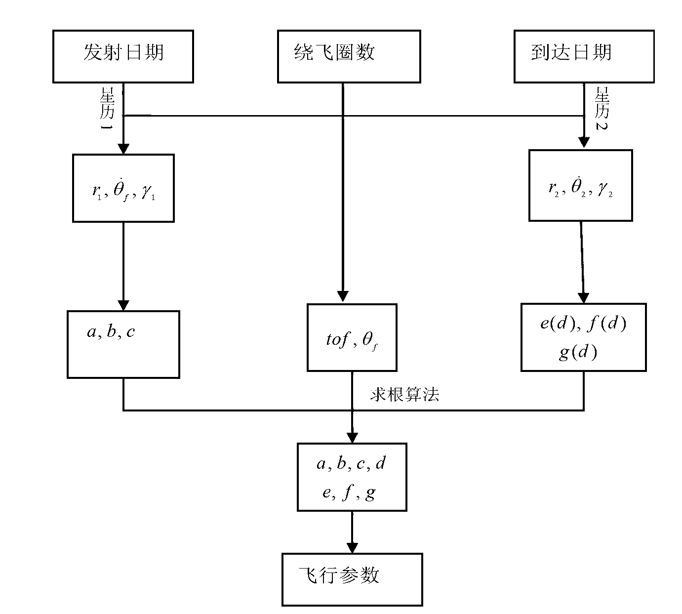 Method for rapidly designing and optimizing low-thrust transfer orbit