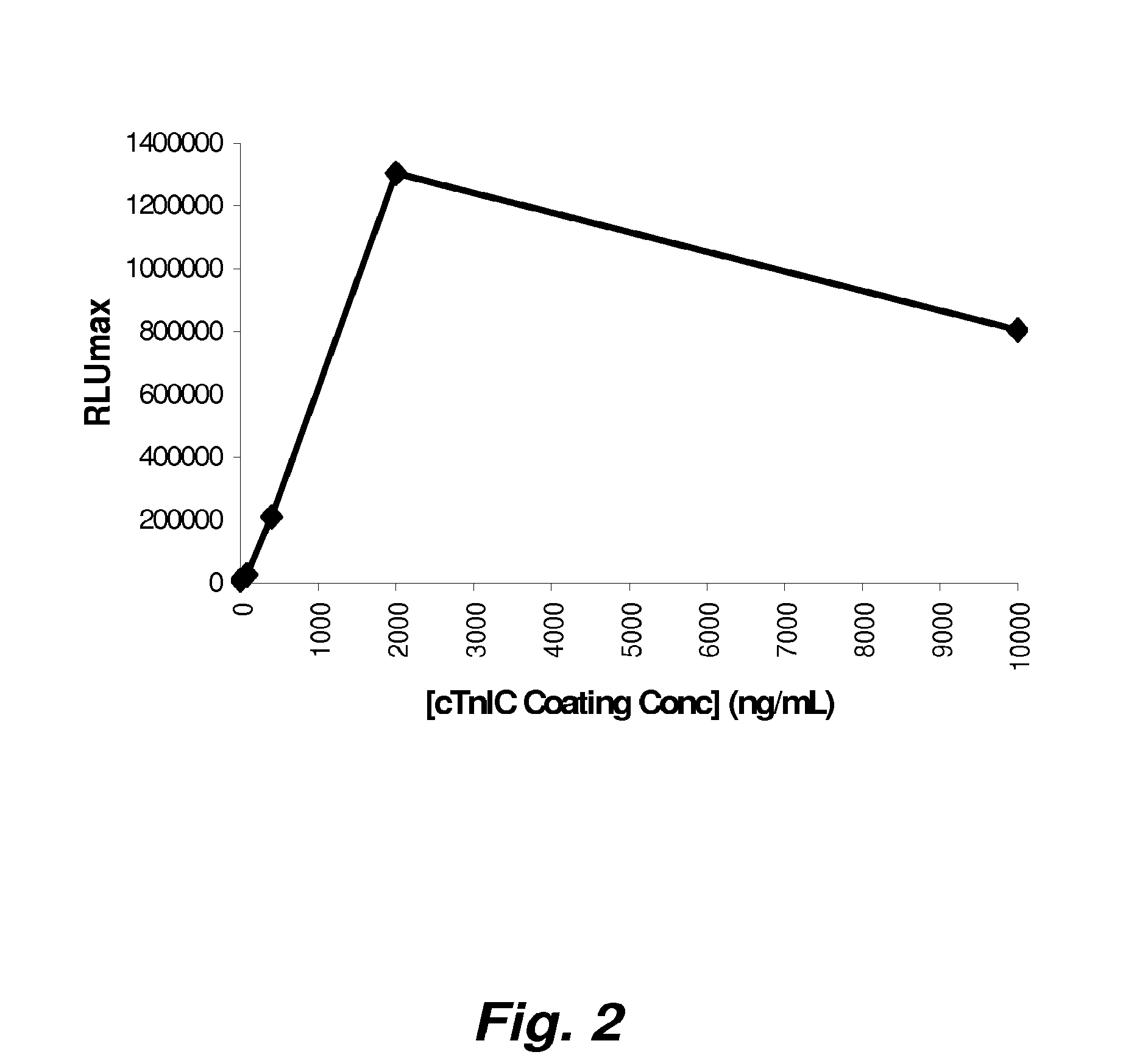 Assay for cardiac troponin autoantibodies