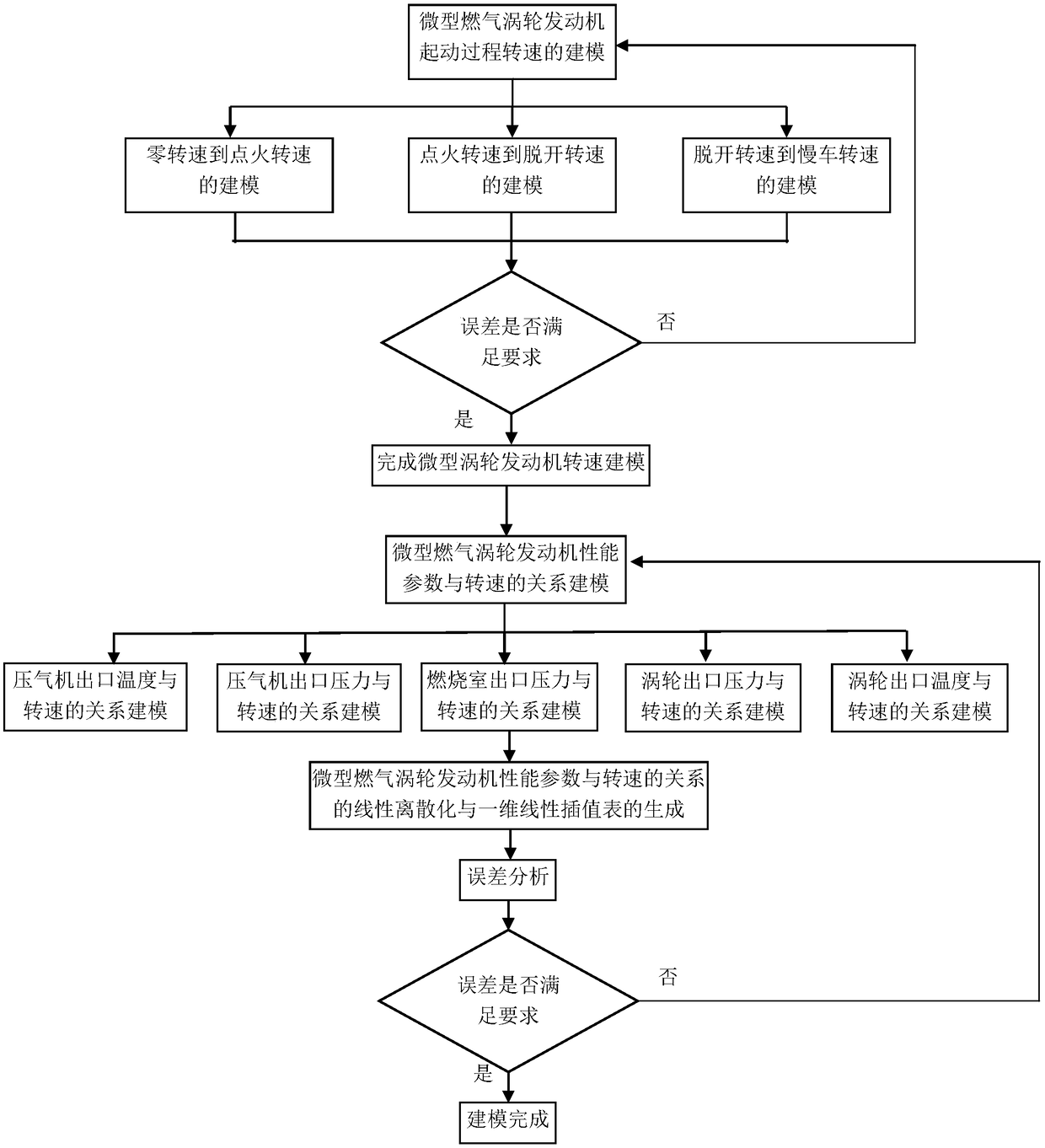 A method for modeling a starting process of a micro gas turbine engine