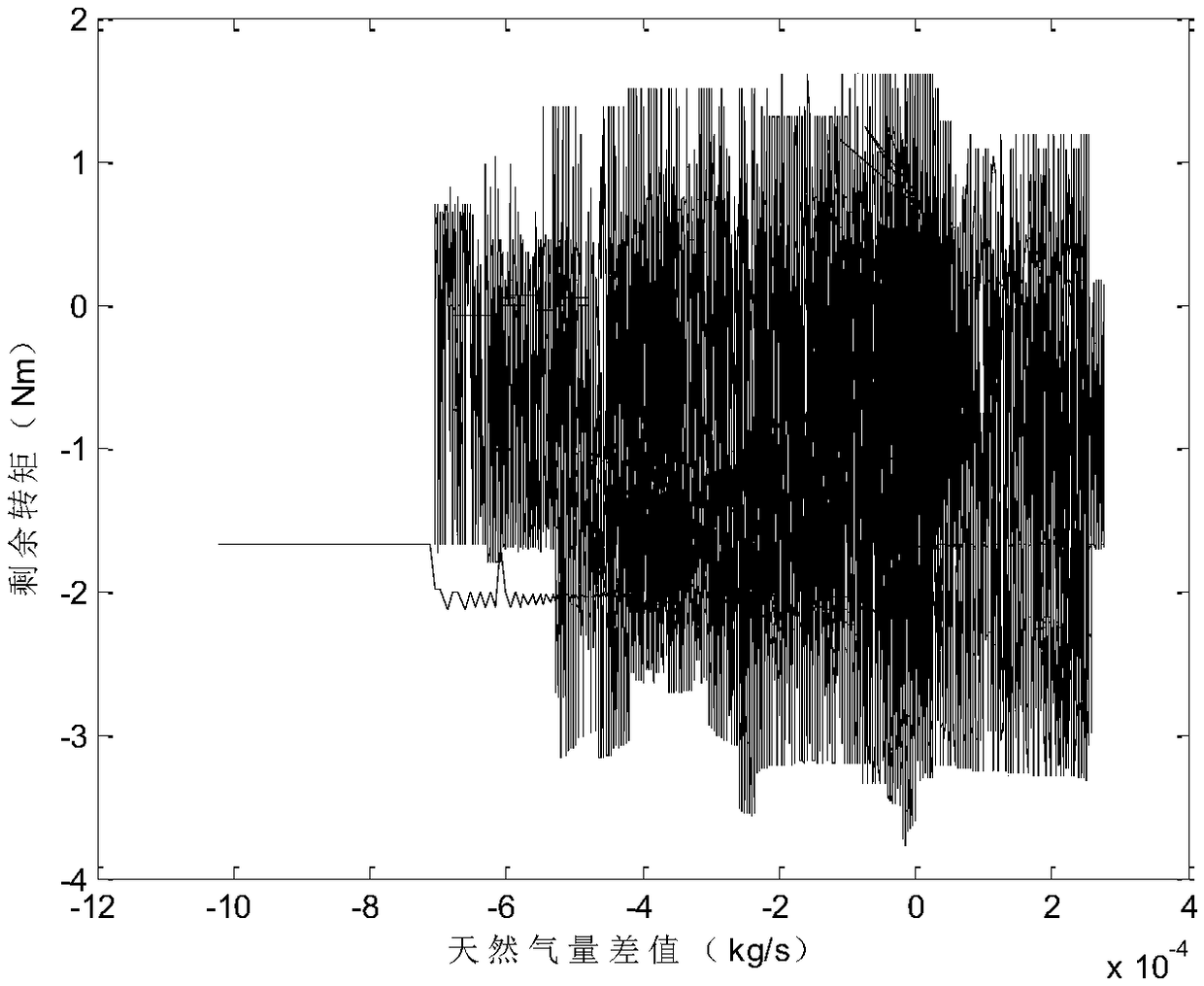 A method for modeling a starting process of a micro gas turbine engine