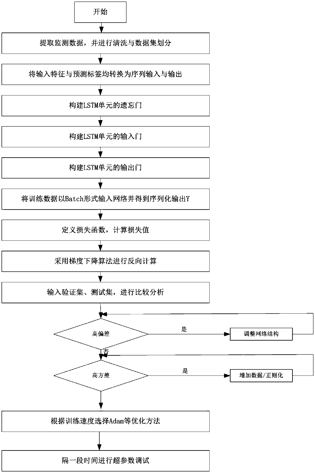 An intelligent landslide monitoring device and method based on an LSTM long short-term memory network