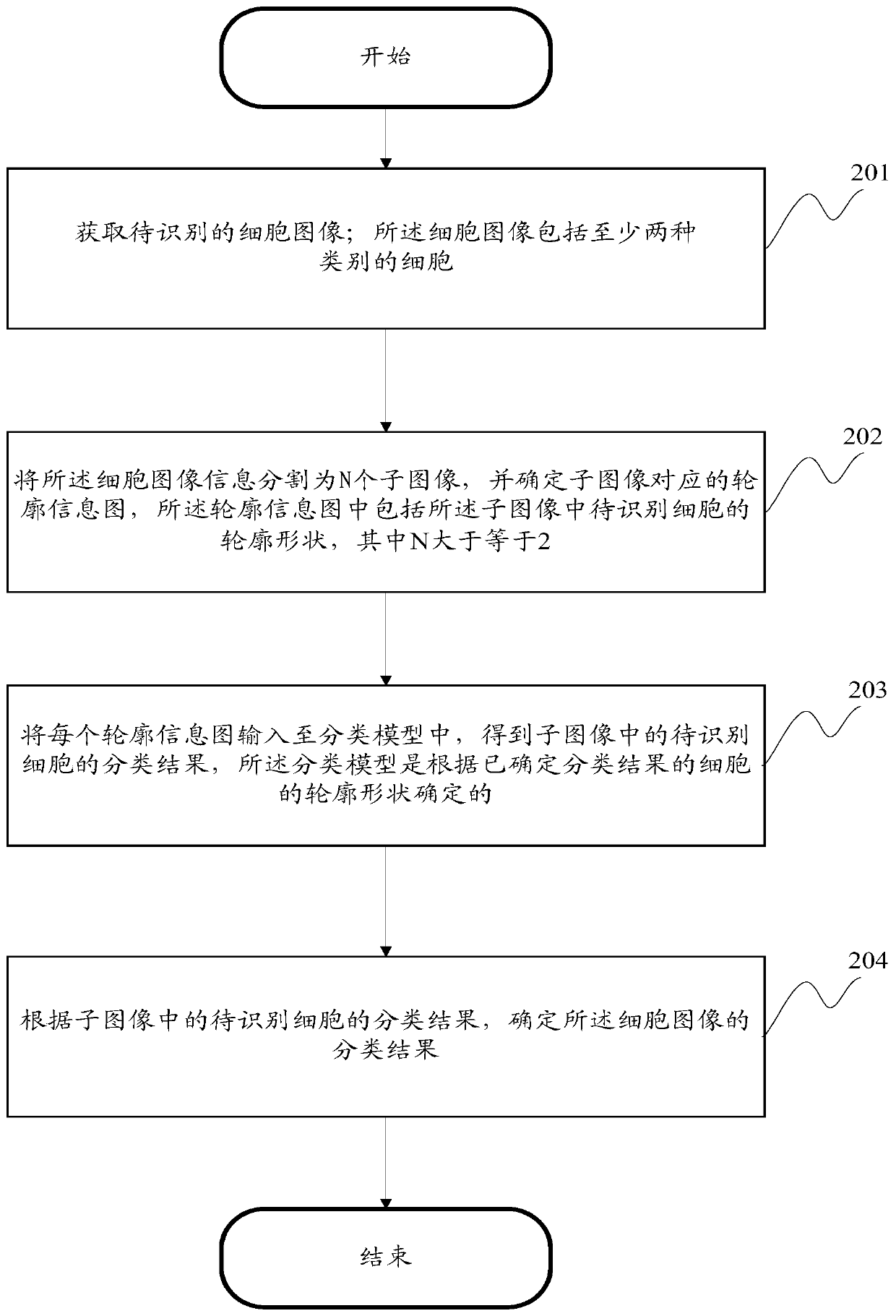 Cell classification method and device