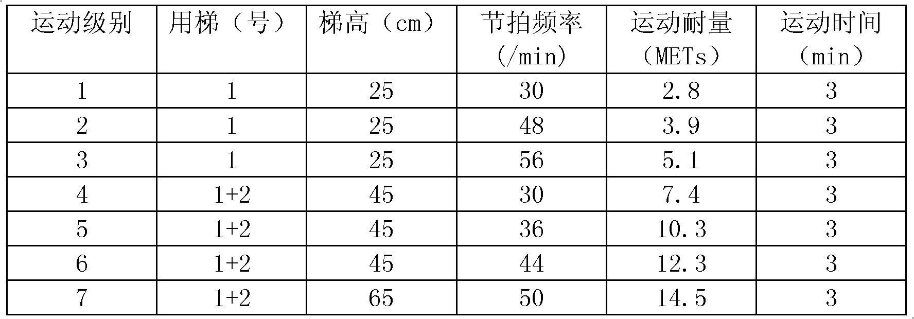 Staged ladder for measuring cardiac chronotropic functions