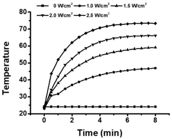 Application of small molecule based on indole tricarbocyanine structure in preparation of tumor photothermal therapy drug