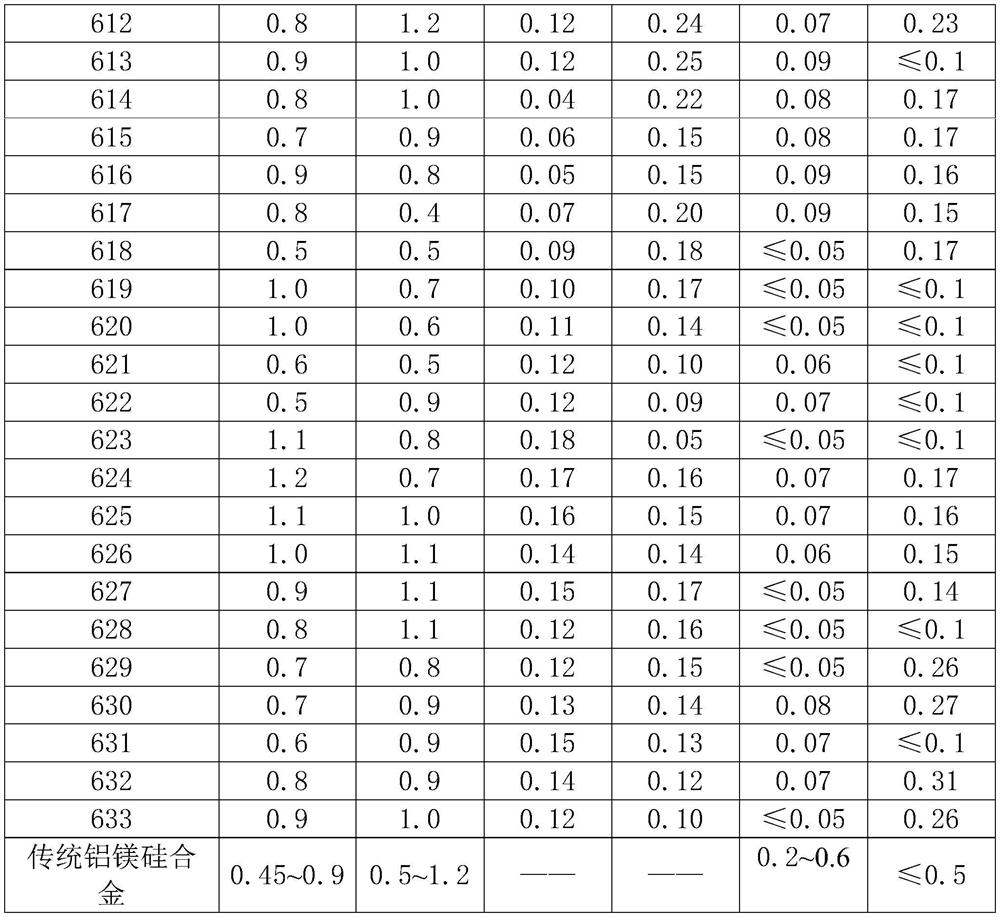 A kind of aluminum magnesium silicon scandium zirconium alloy and preparation method thereof